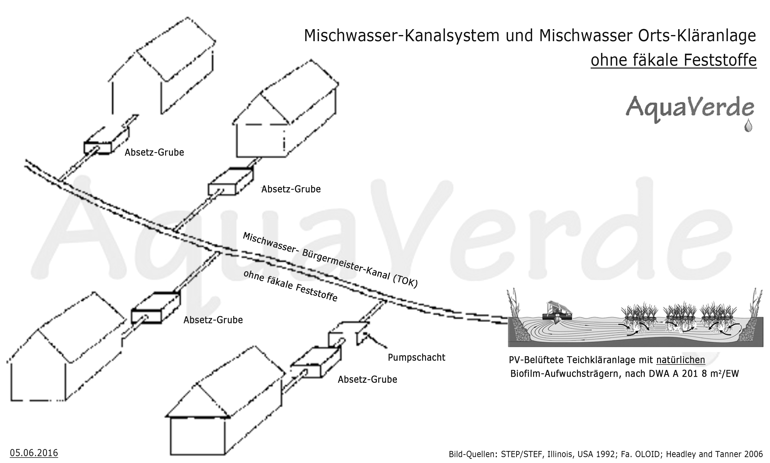 verbesserte Teichkläranlage, ~ 8 m2/EW